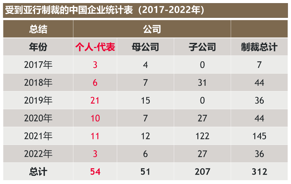 多边开发银行合规制裁：图解多边开发银行年报揭示的执法特点- 金杜律师 