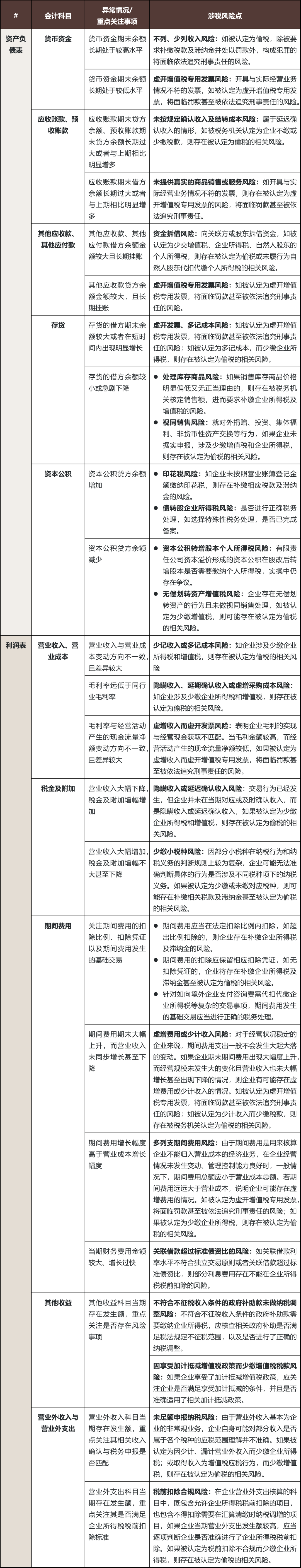 税务律师眼中的财务报表：风险归纳及案例分析- 金杜律师事务所- 段桃