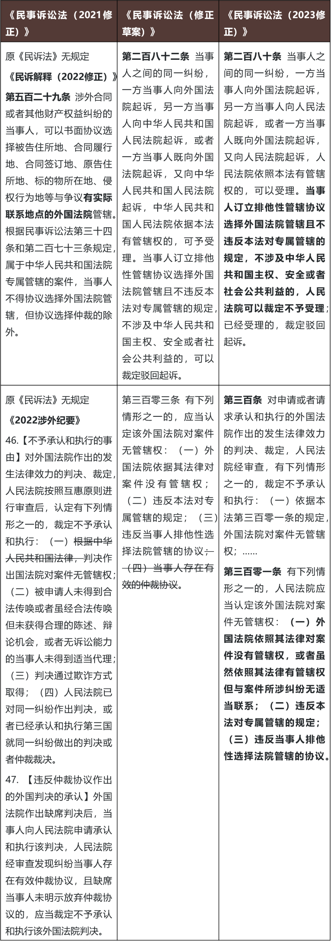 民诉法修改解读：约定外国法院是否需要与外国有适当联系- 金杜律师事务 