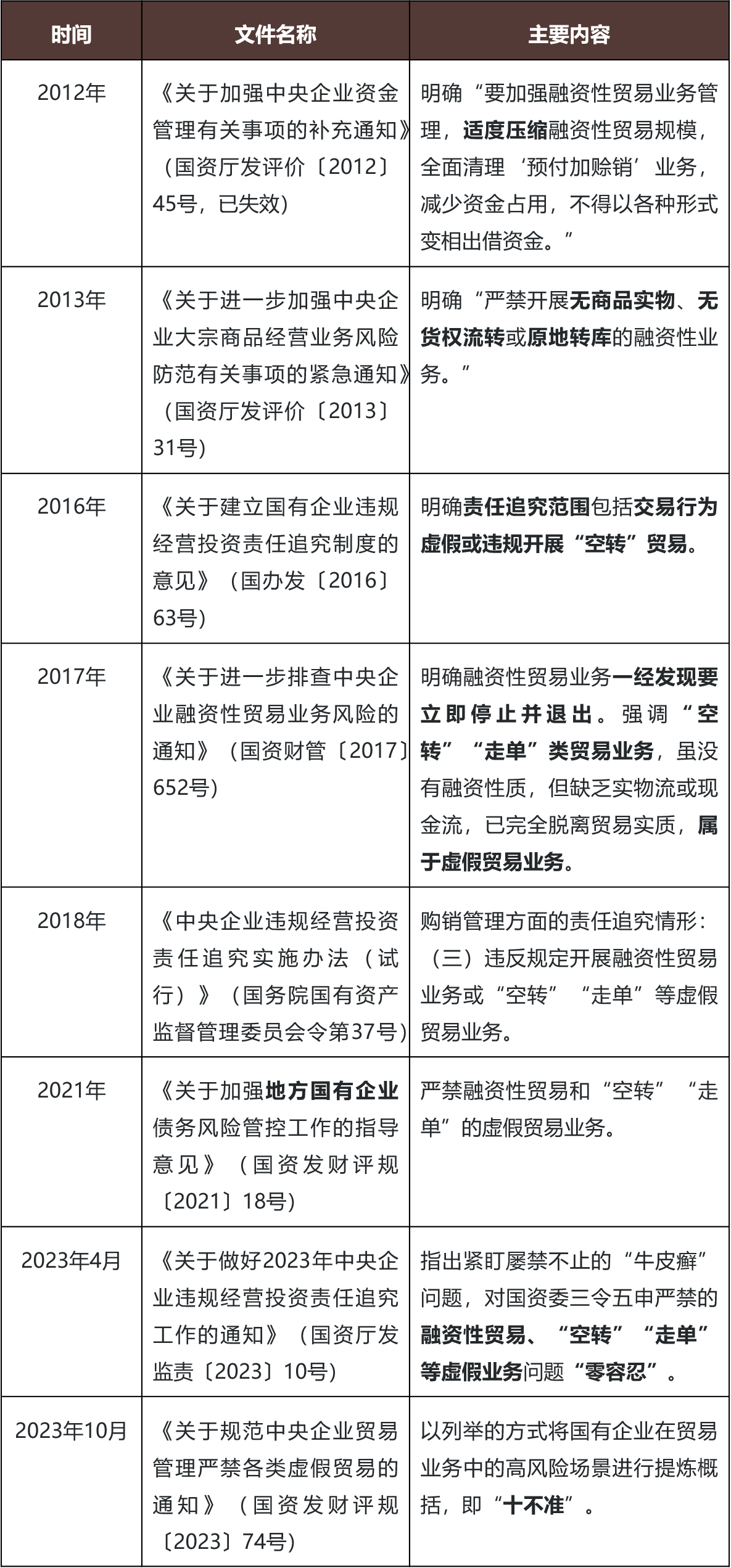 (一)监管脉络从上述监管文件的脉络看出,国有企业监管机构对融资性