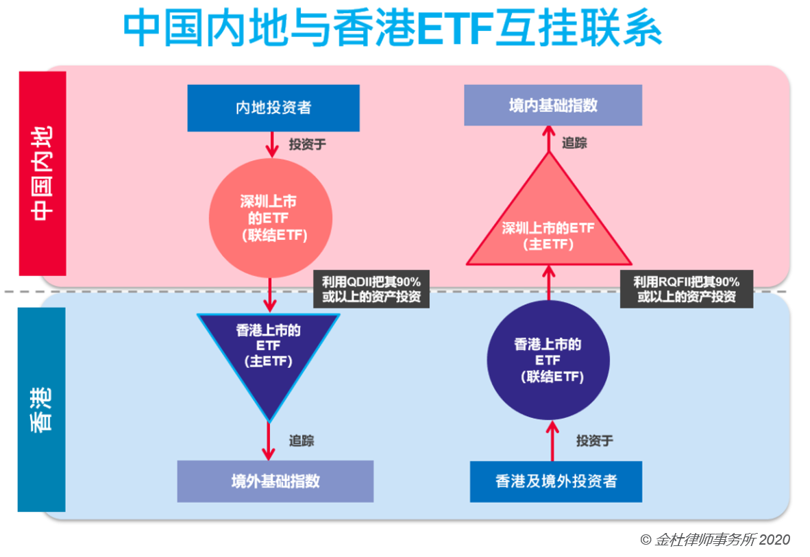 金杜律师事务所 大湾区系列 中国内地与香港etf互挂